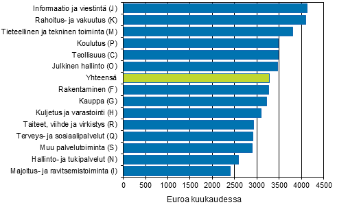 Kokoaikaisten palkansaajien kokonaisansioiden keskiarvo keskeisimmill� toimialoilla (toimialaluokitus 2008) vuonna 2013