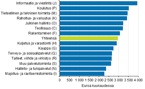 Kokoaikaisten palkansaajien kokonaisansioiden mediaani keskeisimmill� toimialoilla (TOL 2008) vuonna 2015