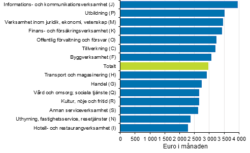 Medianen f�r heltidsanst�llda l�ntagares totall�ner inom de mest centrala n�ringsgrenarna (n�ringsgrensindelningen 2008) �r 2015