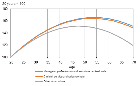 Index of total earnings by age, constant occupational structure, full-time employees, year 2016