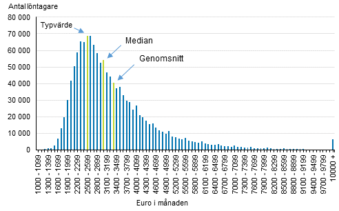 F�rdelning av totall�ner f�r heltidsanst�llda l�ntagare �r 2016