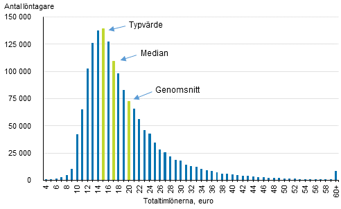 F�rdelning av totaltiml�nerna f�r l�ntagare �r 2016