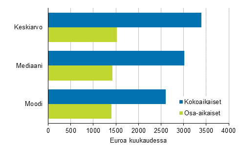 Koko- ja osa-aikaisten ty�- ja virkasuhteiden kokonaisansioiden tunnuslukuja vuonna 2017