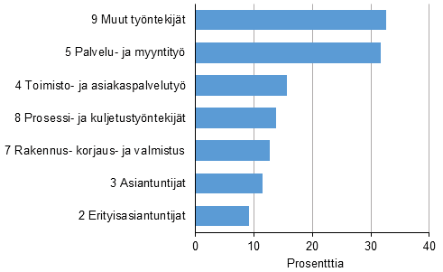 Osa-aikaisten ty�- ja virkasuhteiden osuus Ammattiluokituksen 2010 p��ryhmien mukaan vuonna 2017
