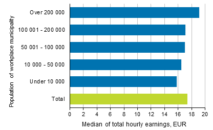 Median of total hourly earnings of wage and salary earners according to the size of workplace location in 2017