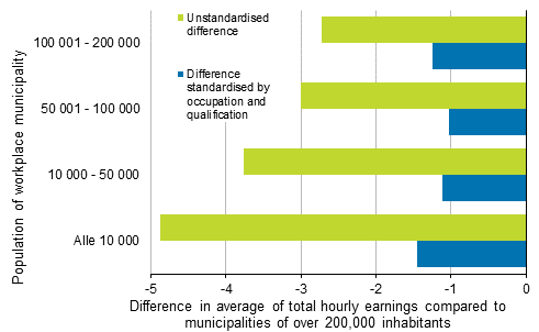 Connection of size of workplace location to the average of total hourly earnings compared with municipalities of over 200,000 inhabitants in 2017