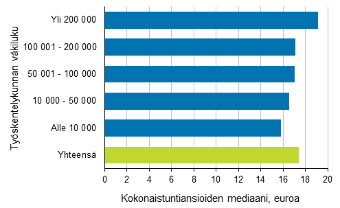 Palkansaajien kokonaistuntiansioiden mediaani työpaikan sijaintikunnan koon mukaan vuonna 2017