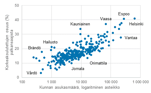 Työssäkäyntitilasto: Korkeakoulutettujen palkansaajien osuus työpaikan sijaintikunnan koon mukaan vuonna 2016