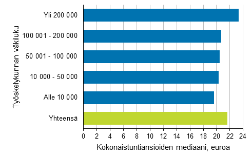 Korkeakoulututkinnon suorittaneiden palkansaajien kokonaistuntiansiot työpaikan sijaintikunnan koon mukaan vuonna 2017