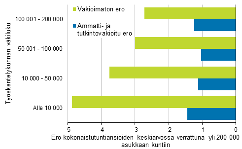Työpaikan sijaintikunnan koon yhteys kokonaistuntiansioiden keskiarvoon verrattuna yli 200 000 asukkaan kuntiin vuonna 2017