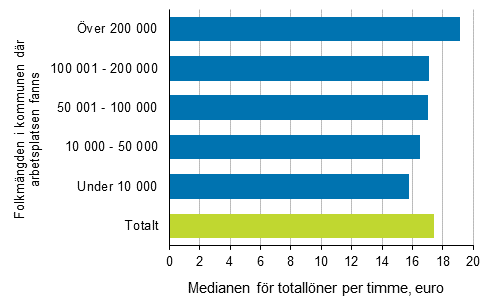Medianen f�r l�ntagarnas totall�ner per timme efter storleken p� kommunen d�r arbetsplatsen fanns �r 2017