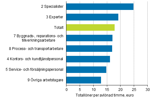 Medianen för löntagarnas totaltimlöner efter yrkesklassificeringens huvudgrupp år 2019