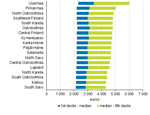 Distribution of monthly total earnings of full&ndash;time wage and salary earners: 1st and 9th deciles by region in 2019