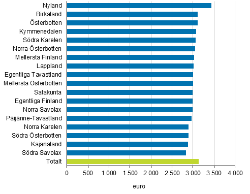 Medianerna f�r heltidsanst�llda l�ntagares totall�ner efter landskap �r 2019
