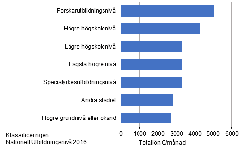 Medianerna f�r heltidsanst�llda l�ntagares totall�ner efter utbildningsniv� �r 2020