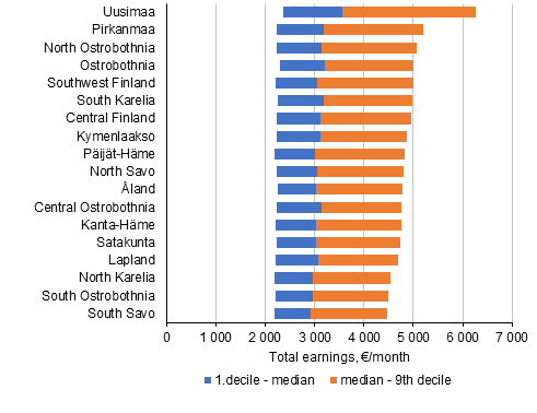 Distribution of monthly total earnings of full-time wage and salary earners: 1st and 9th deciles and median by region in 2020.