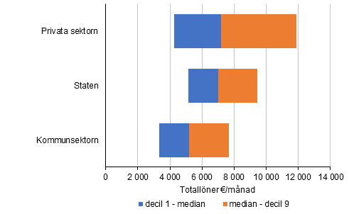 Fördelningen av heltidsanställda löntagares månatliga totallöner i direktörsyrken efter sektor år 2020