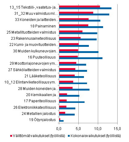 Ty�panoskertoimet teollisuudessa (TOL C) vuonna 2008