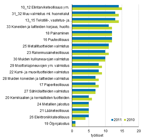 Loppukäytössä tapahtuvan miljoonan euron suuruisen lisäyksen kokonaisvaikutus työllisten määrään teollisuustoimialoilla (TOL C) vuosina 2010-2011
