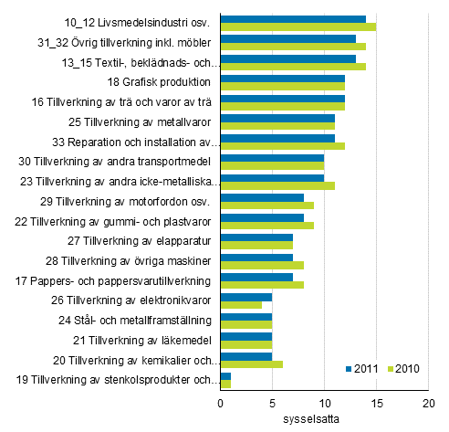 Den totala effekten av �kningen p� en miljoner euro vid slutanv�ndningen p� antalet sysselsatta inom industriella n�ringsgrenar (TOL C) �ren 2010&ndash;2011