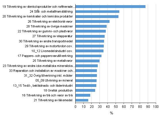 Andel användning av importprodukter av produktionsvärdet inom industrin år 2014