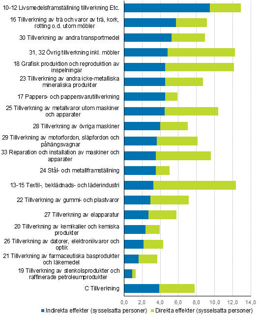 Indirekta och direkta arbetsinsatskoefficienter inom tillverkning år 2017