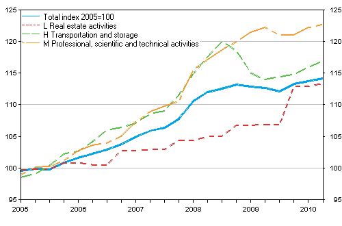 Producer price index for services 2005=100 (TOL 2008), Q1/2005 &mdash; Q2/2010