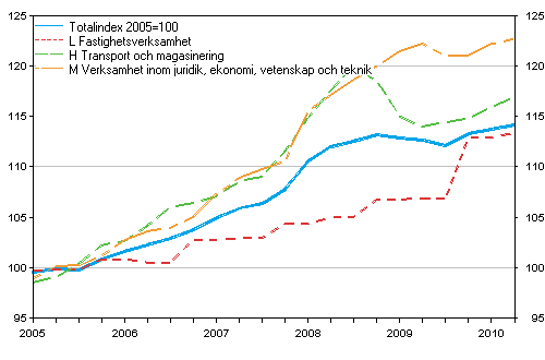 Producentprisindex f�r tj�nster 2005=100 (TOL 2008), Q1/2005 &mdash; Q2/2010