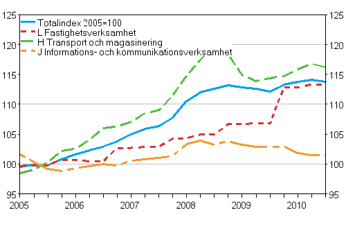 Producentprisindex för tjänster 2005=100 (TOL 2008), Q1/2005 — Q3/2010