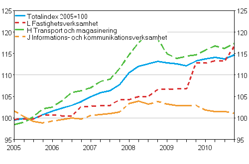 Producentprisindex för tjänster 2005=100 (TOL 2008), Q1/2005–Q4/2010