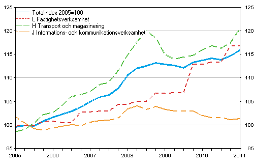 Producentprisindex för tjänster 2005=100 (TOL 2008), Q1/2005–Q1/2011