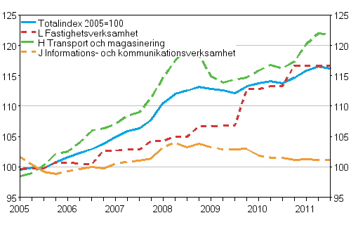Producentprisindex för tjänster 2005=100 (TOL 2008), Q1/2005–Q3/2011