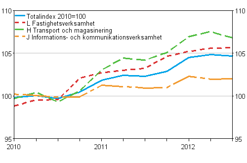 Producentprisindex för tjänster 2010=100 (TOL 2008), Q1/2010–Q3/2012