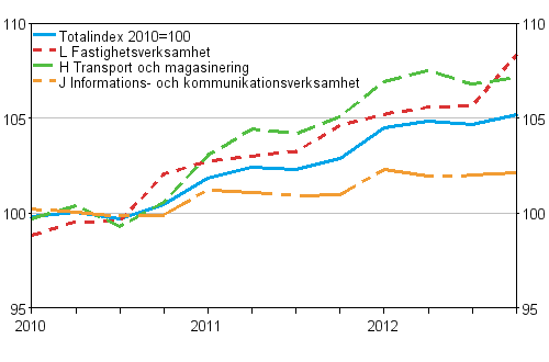 Producentprisindex för tjänster 2010=100 (TOL 2008), Q1/2010–Q4/2012
