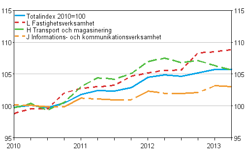 Producentprisindex för tjänster 2010=100 (TOL 2008), Q1/2010–Q2/2013