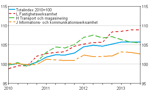 Producentprisindex för tjänster 2010=100 (TOL 2008), Q1/2010–Q3/2013