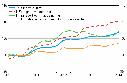 Producentprisindex för tjänster 2010=100, Q1/2010–Q1/2014