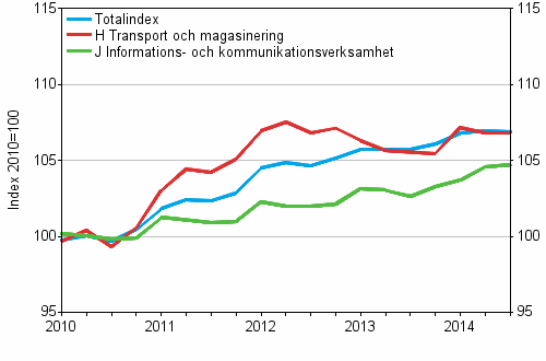 Producentprisindex för tjänster 2010=100, I/2010–III/2014