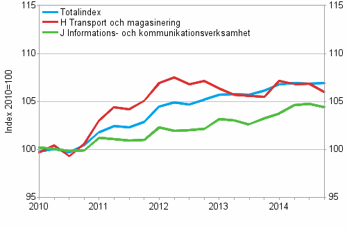Producentprisindex för tjänster 2010=100, I/2010–IV/2014