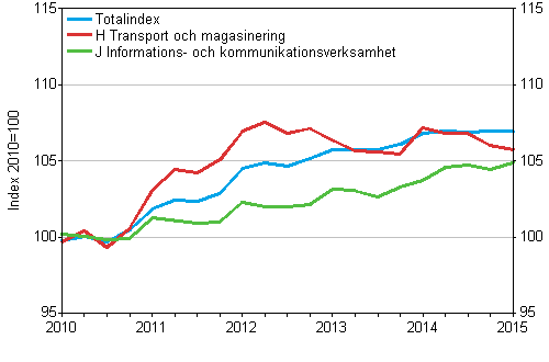 Producentprisindex för tjänster 2010=100, I/2010–I/2015