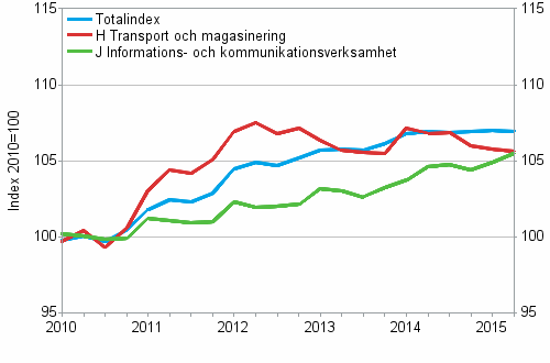 Producentprisindex för tjänster 2010=100, I/2010–II/2015