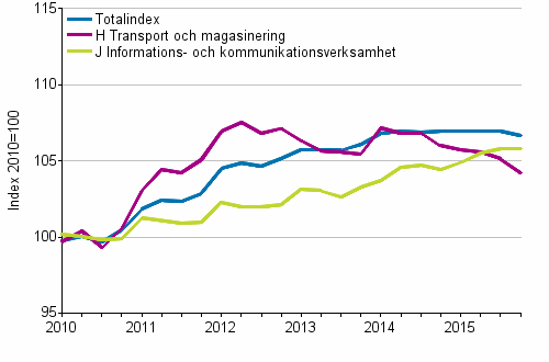 Producentprisindex för tjänster 2010=100, I/2010–IV/2015