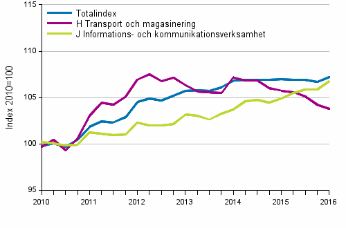Producentprisindex för tjänster 2010=100, I/2010–I/2016