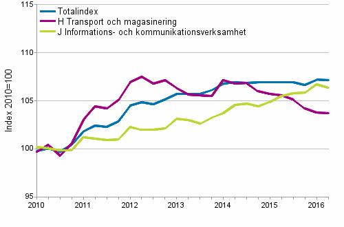 Producentprisindex för tjänster 2010=100, I/2010–II/2016