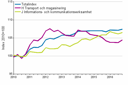 Producentprisindex för tjänster 2010=100, I/2010–IV2016