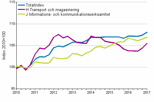 Producentprisindex för tjänster 2010=100, I/2010–I/2017