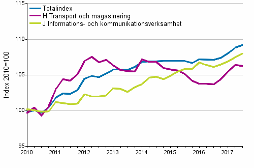Producentprisindex för tjänster 2010=100, I/2010–III/2017