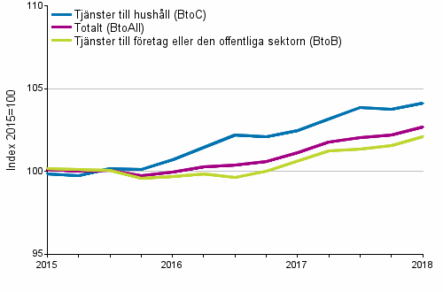 Producentprisindex för tjänster 2015=100, I/2015–I/2018
