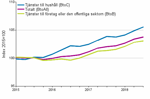 Producentprisindex för tjänster 2015=100, I/2015–III/2018