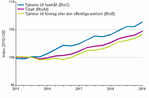 Producentprisindex för tjänster 2015=100, I/2015–I/2019